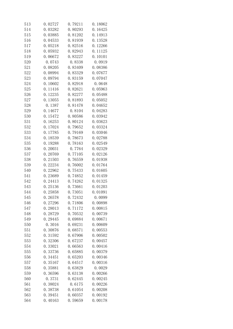 CIE1931年标准色度观测者的光谱色品坐标.xls