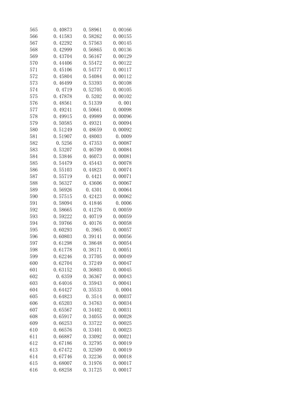 CIE1931年标准色度观测者的光谱色品坐标.xls