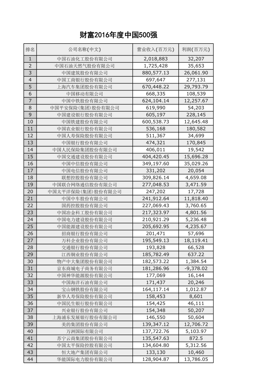 2016年度财富中国500强.xls