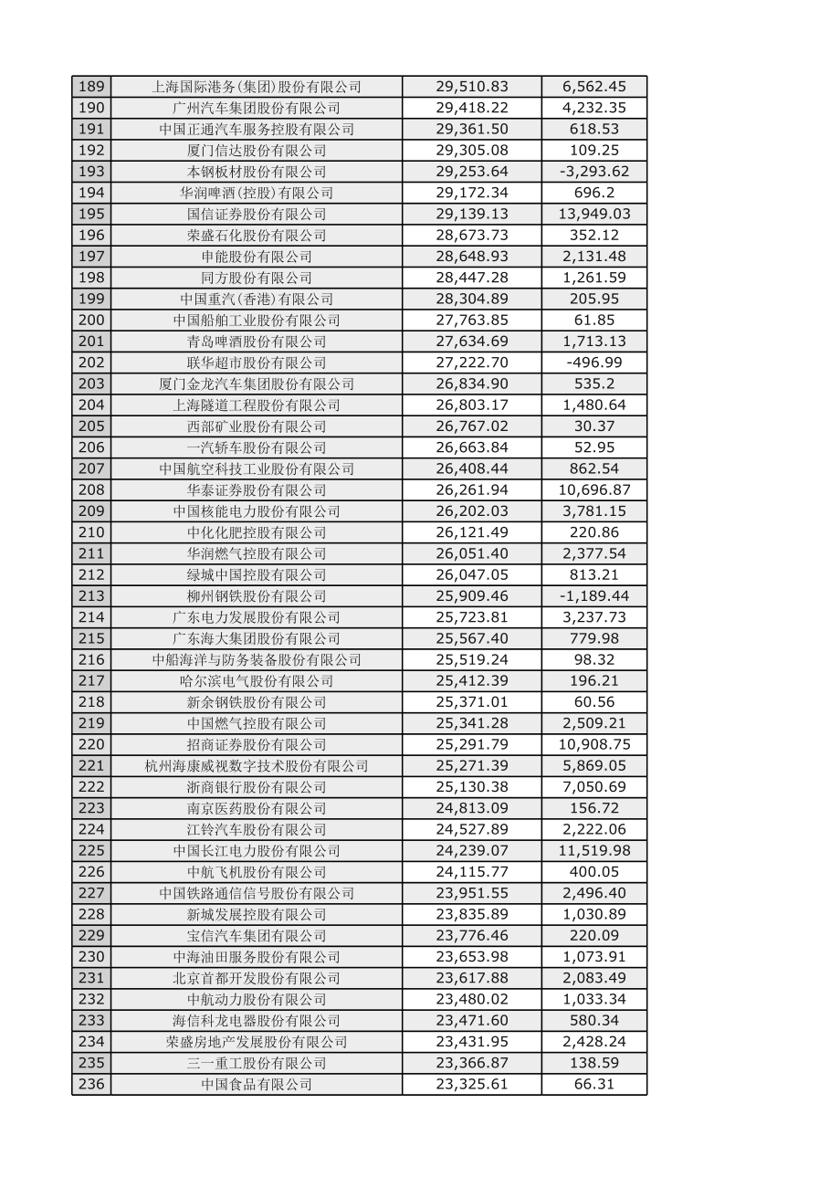 2016年度财富中国500强.xls