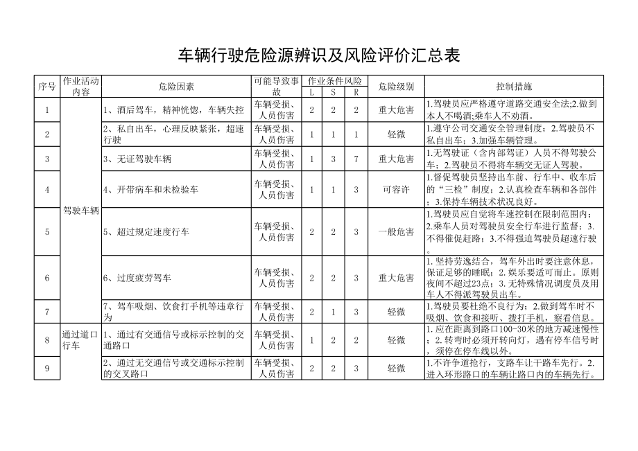 472交通运输危险源辩识及风险评价汇总表.xls