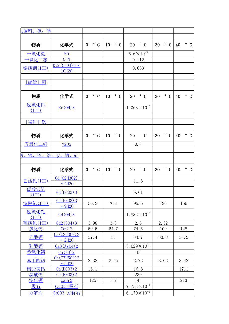 一些物质的溶解度表.xls