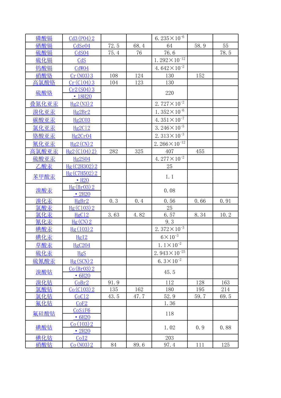 一些物质的溶解度表.xls