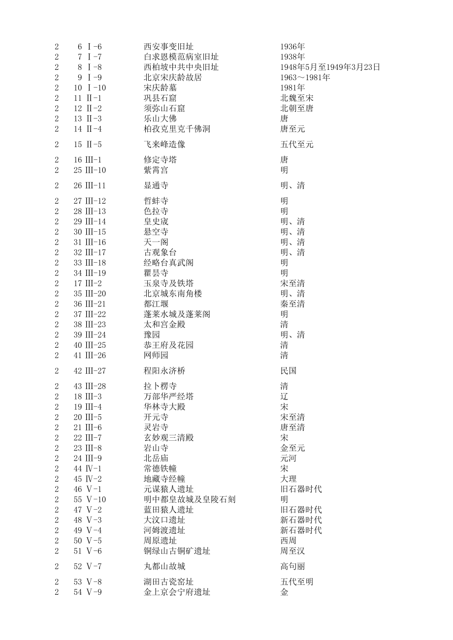 全国重点文物保护单位名单(一至七批).xls