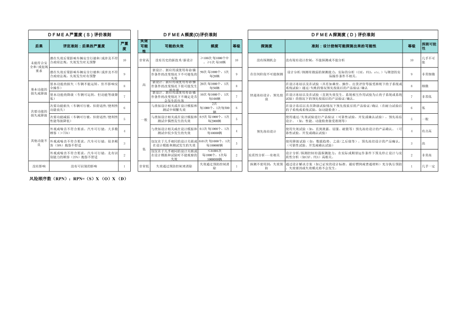 整车控制器DFMEA.xls