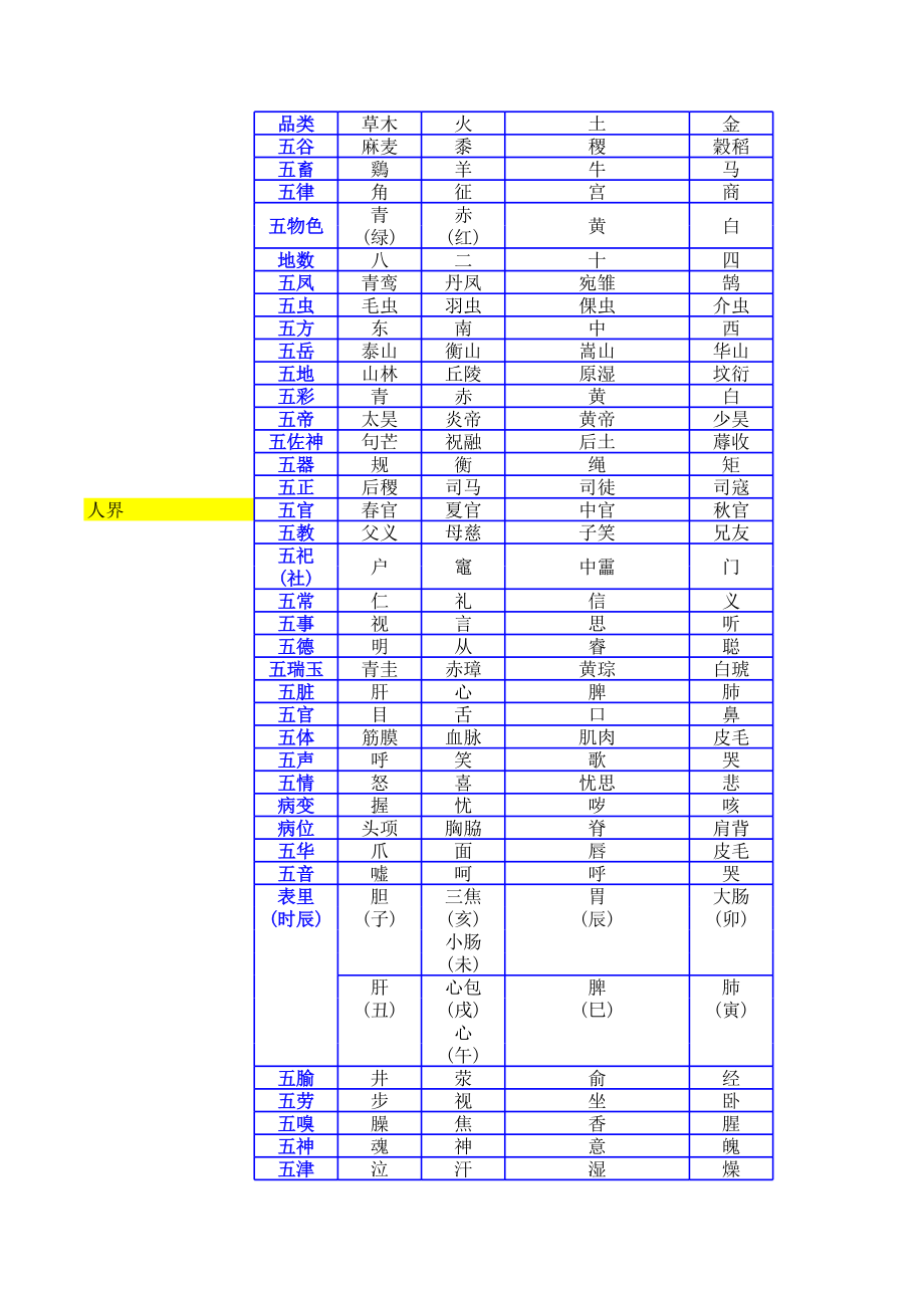 阴阳五行对照表(最全完整综合版).xls