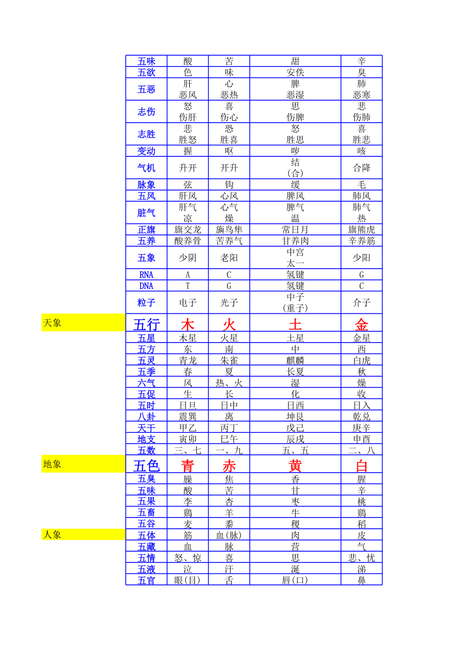 阴阳五行对照表(最全完整综合版).xls