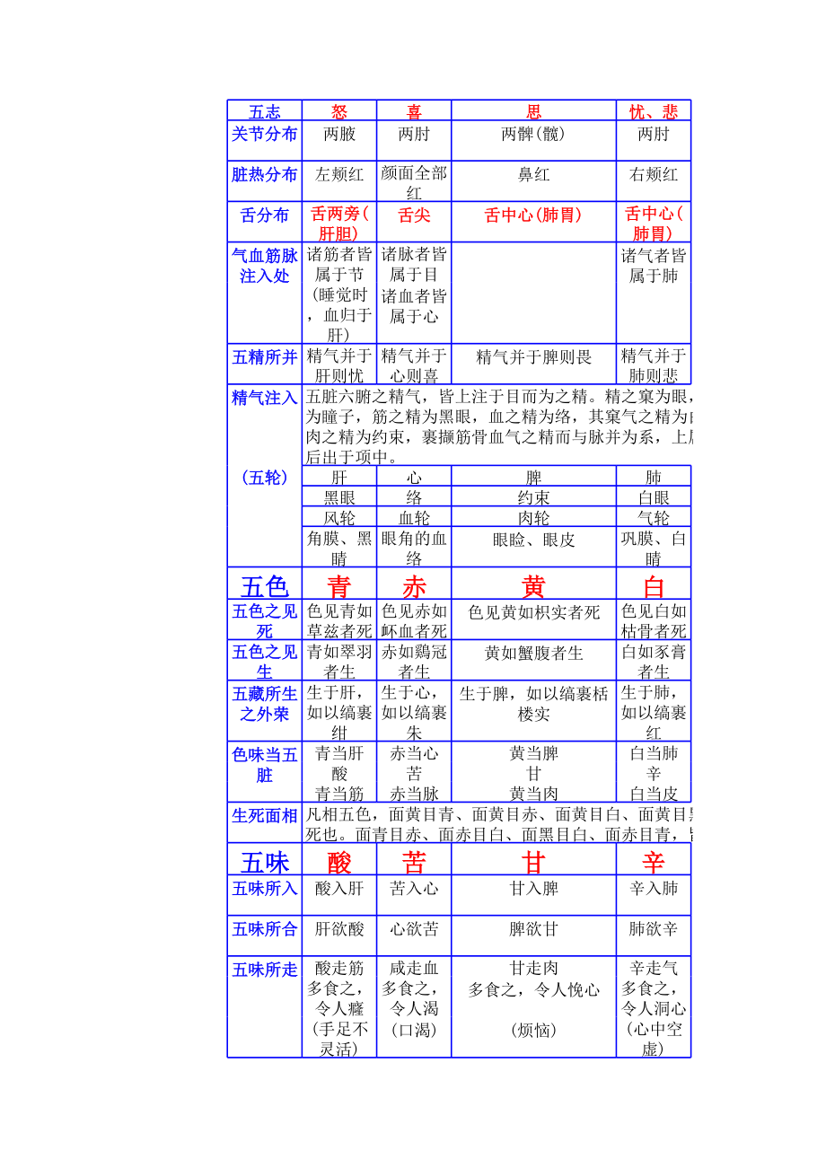 阴阳五行对照表(最全完整综合版).xls