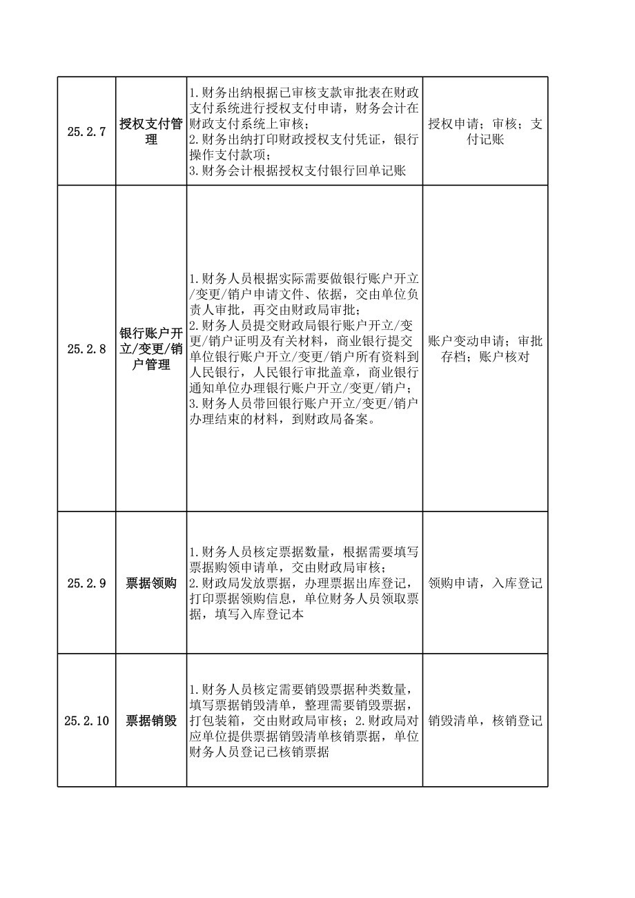 25.2收支内控流程说明及风险点、控制点.xls