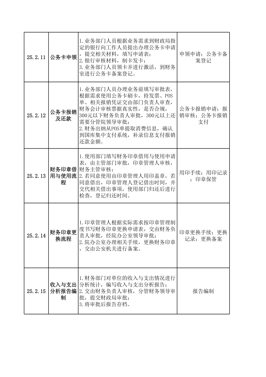 25.2收支内控流程说明及风险点、控制点.xls