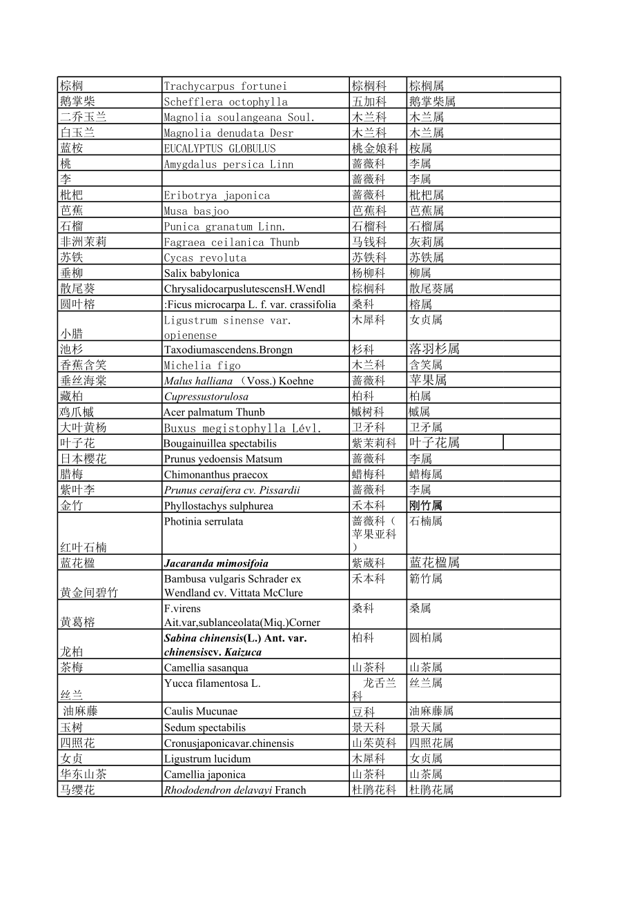 植物拉丁名.xls