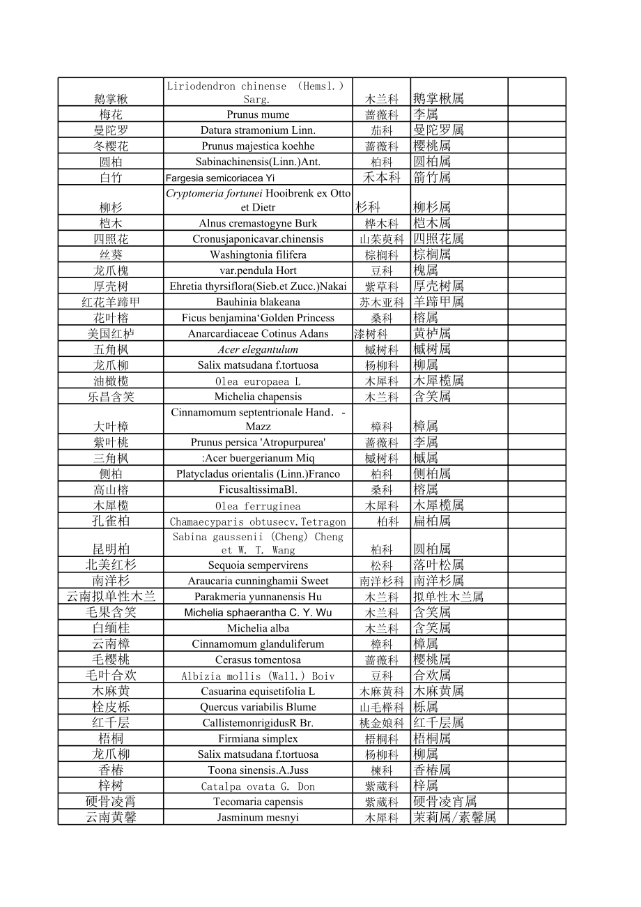 植物拉丁名.xls