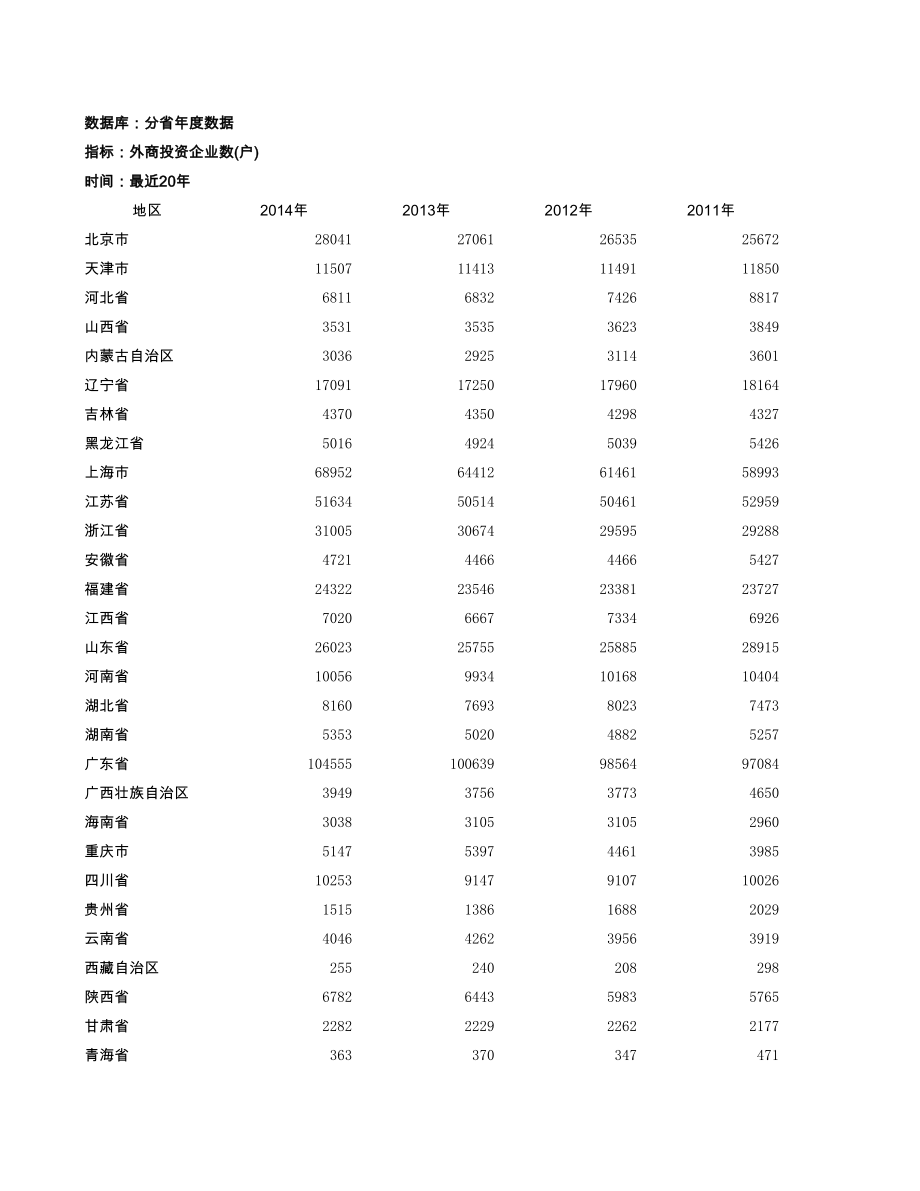 FDI分省年度数据.xls