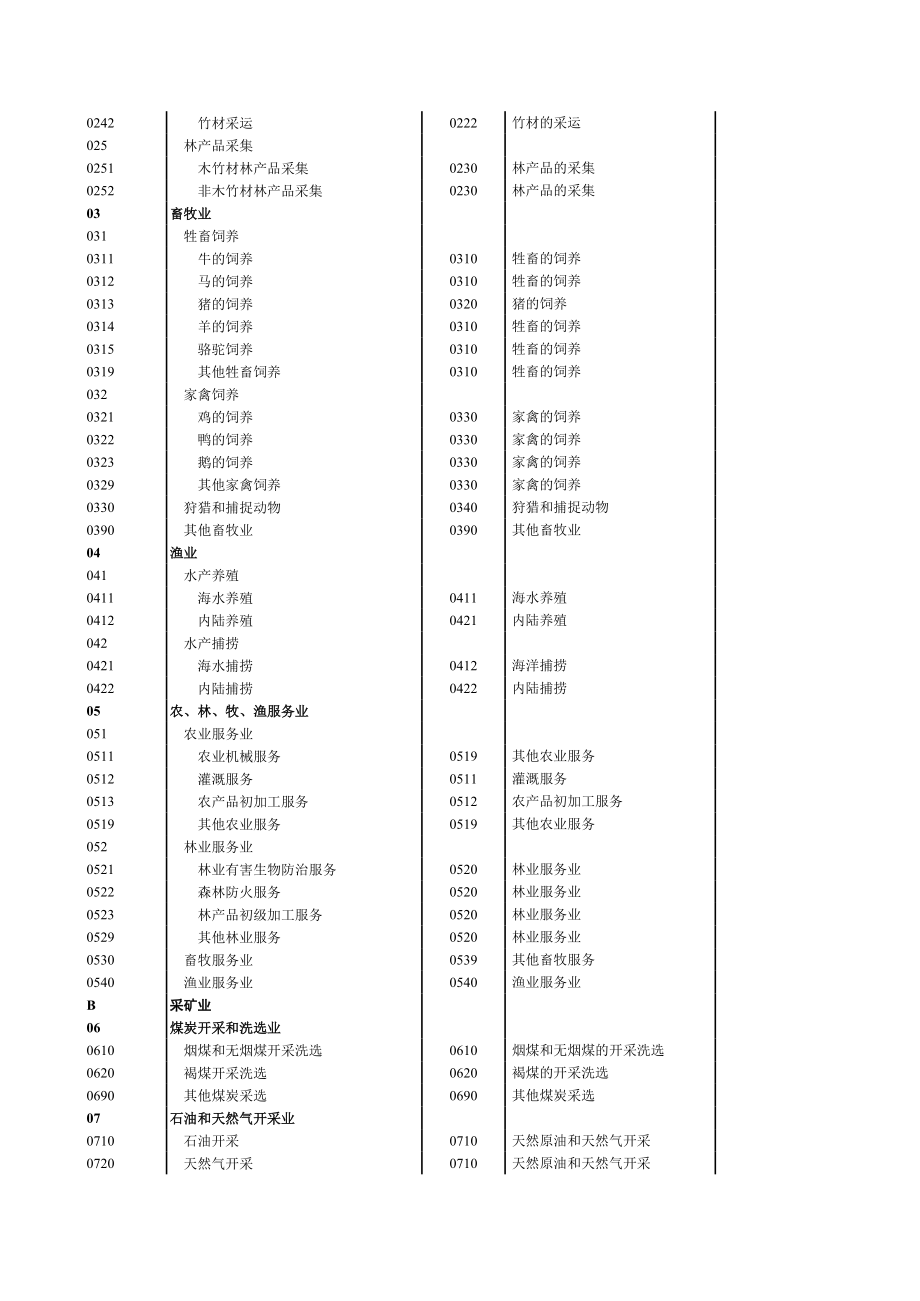 新国家标准《国民经济行业分类》(GBT4754-2011).xls