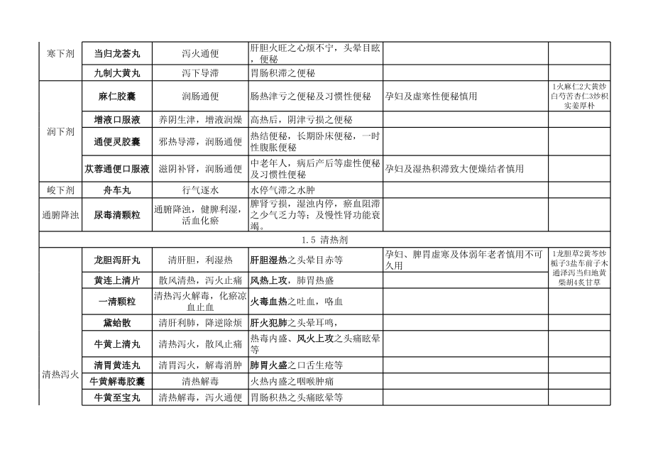 药二中成药总结记忆精华.xls