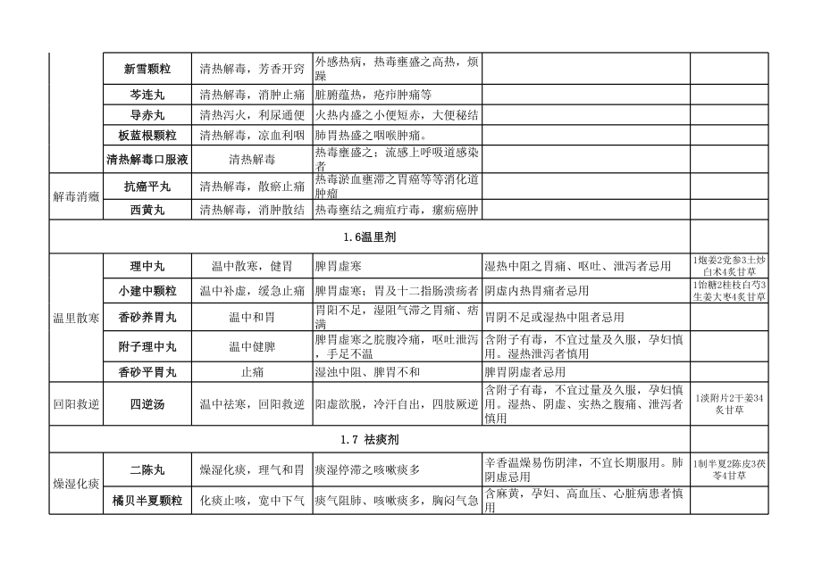 药二中成药总结记忆精华.xls