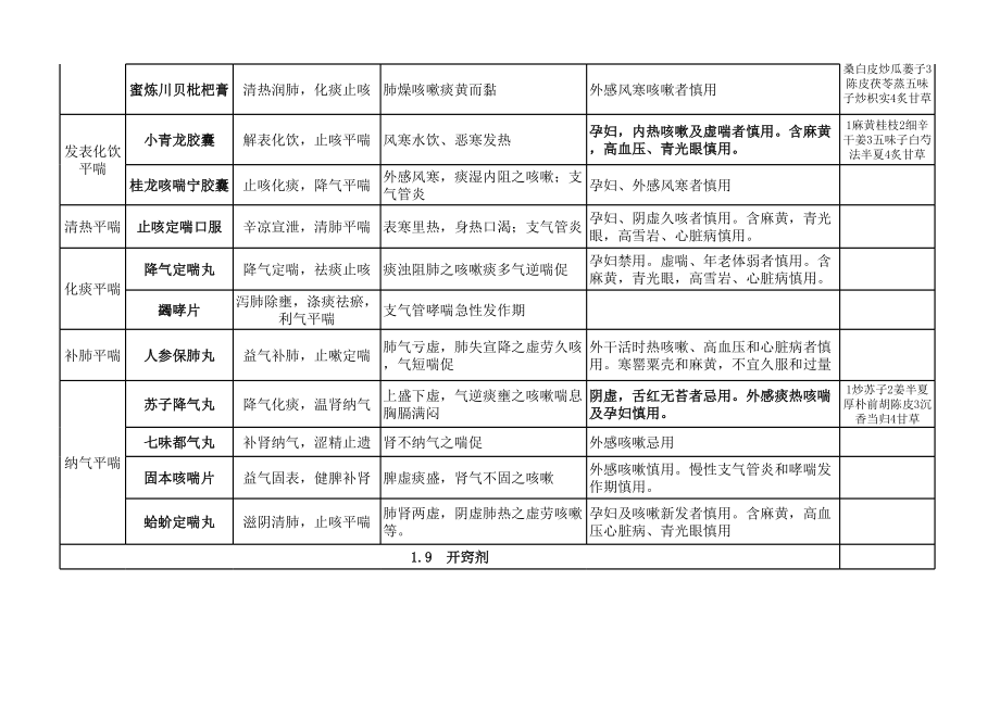 药二中成药总结记忆精华.xls