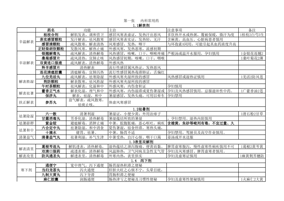 中成药表格总结.xls