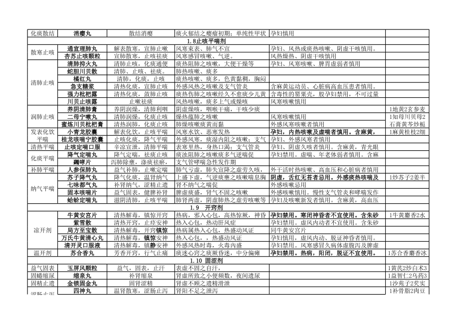 中成药表格总结.xls