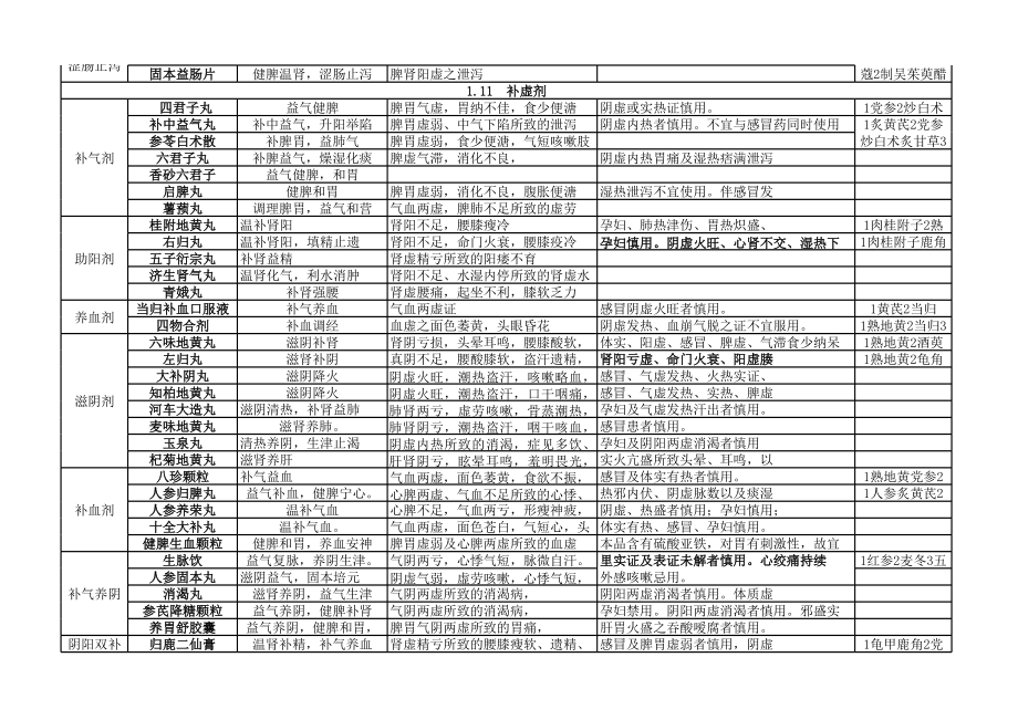 中成药表格总结.xls