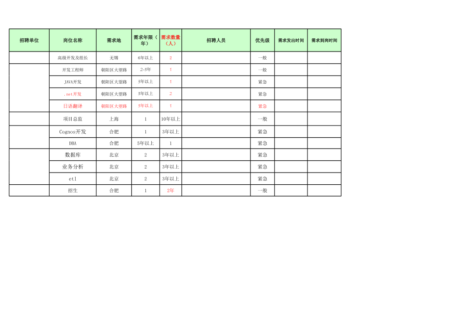 人力资源部招聘需求汇总.xls