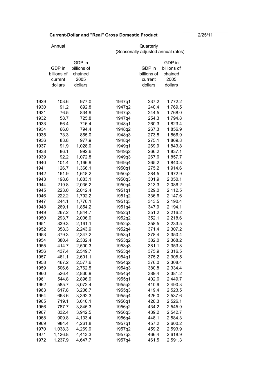美国GDP数据 excel.xls