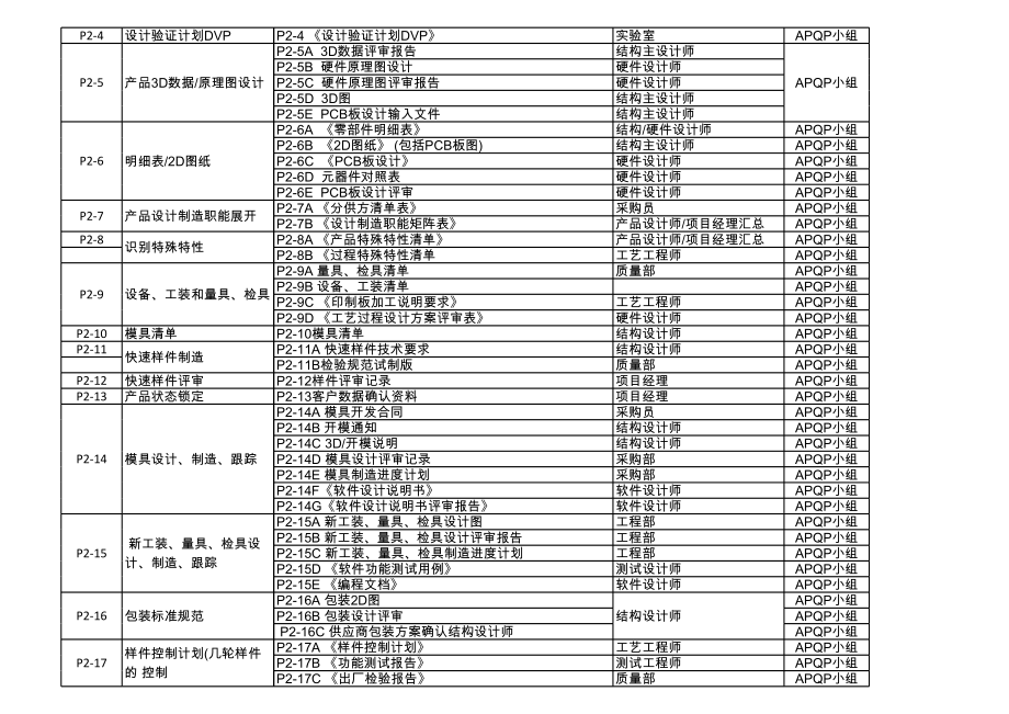 APQP流程管理 各阶段输出资料一览表.xls