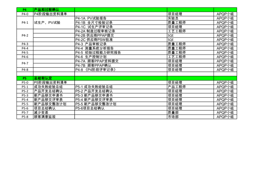 APQP流程管理 各阶段输出资料一览表.xls