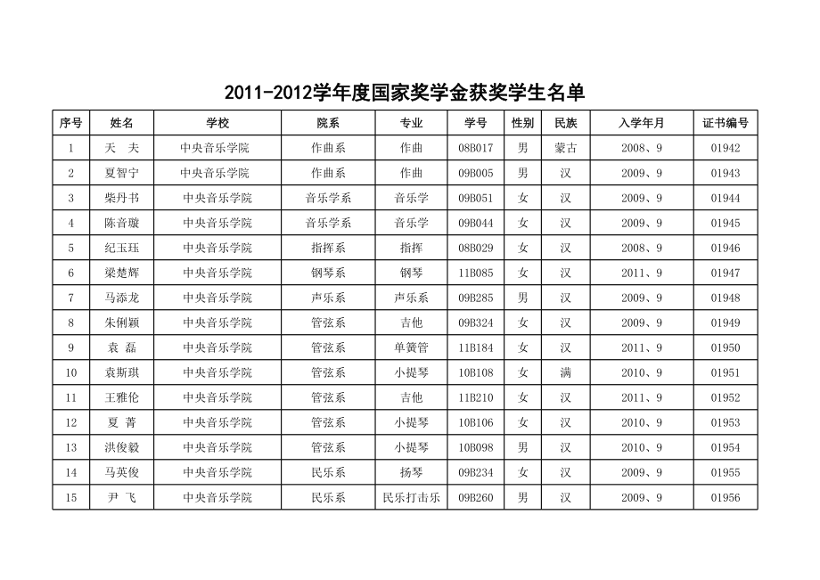 2011-国家奖学金中央音乐学院获奖名单.xls