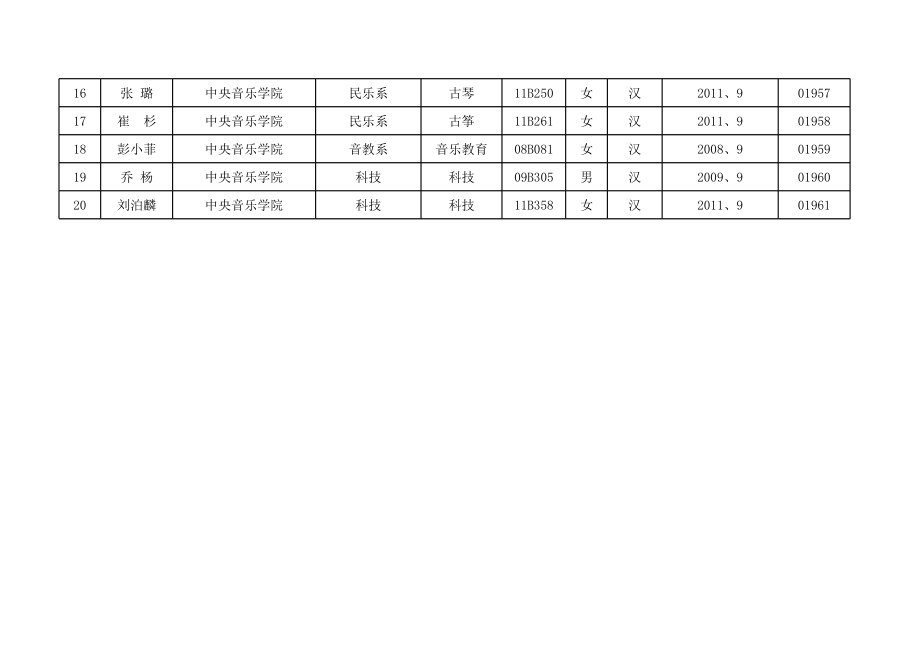 2011-国家奖学金中央音乐学院获奖名单.xls