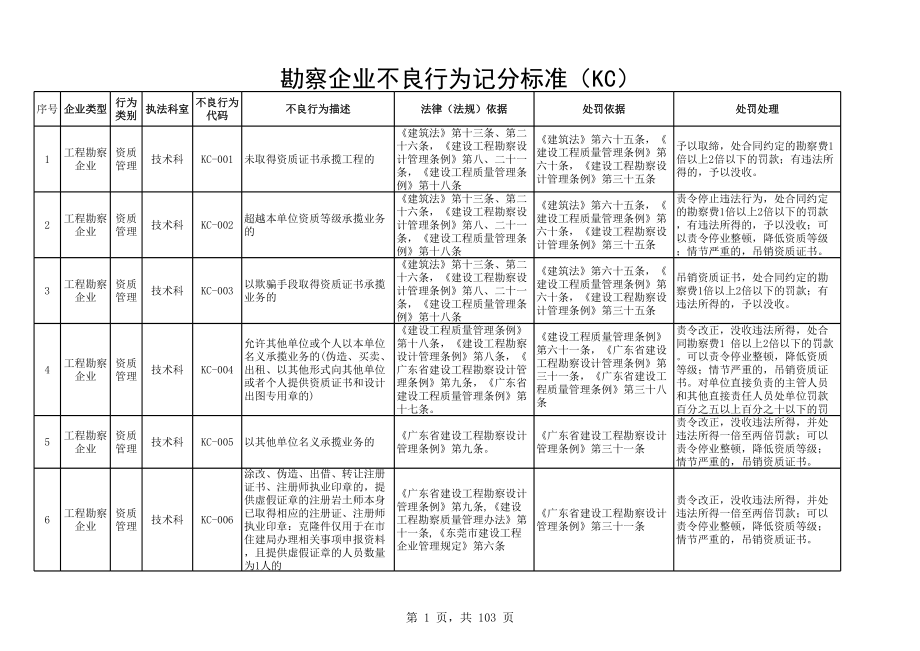 东莞扣分标准.xls