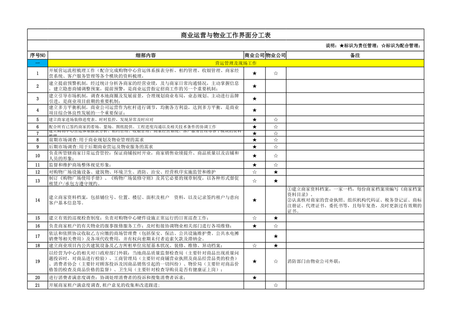 商业运营与物业工作-界面分工表.xls