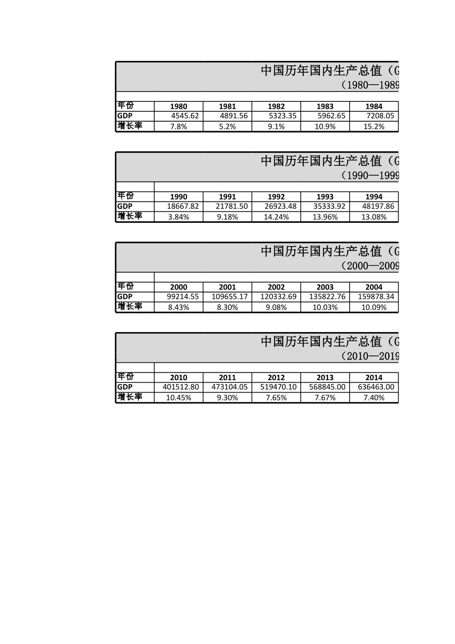 数据简报1980-中国各年度gdp及增长率一览.xls