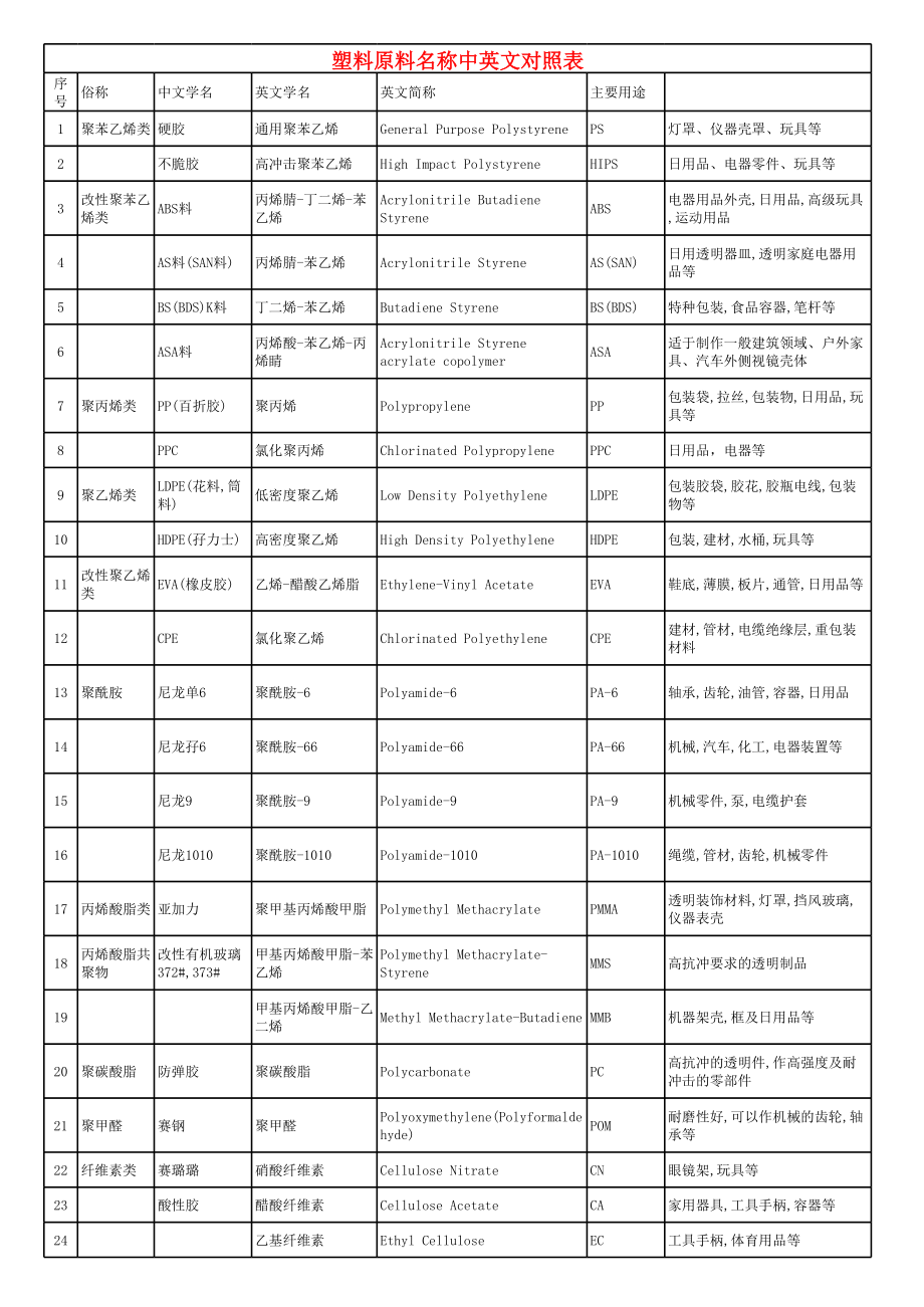 塑料原料名称中英文对照.xls