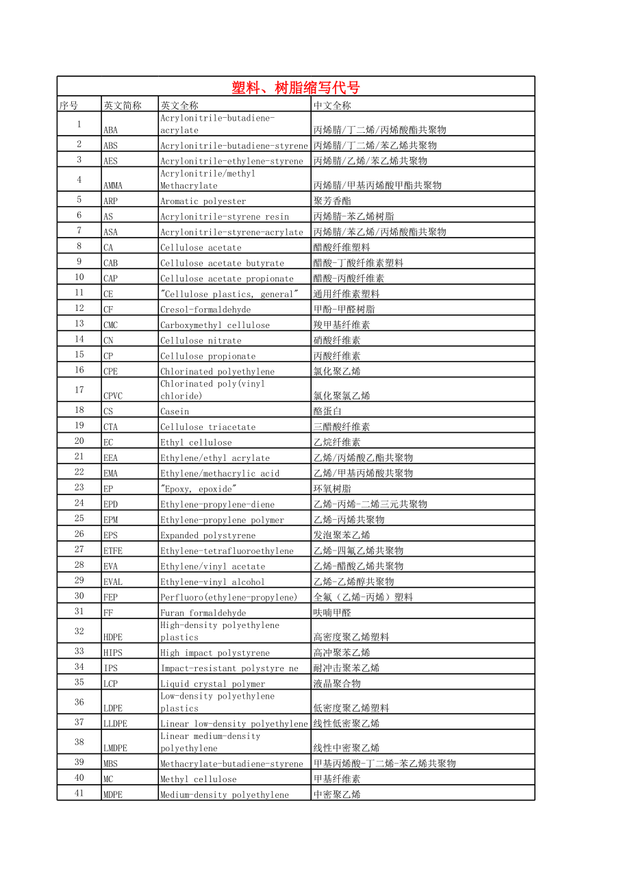 塑料原料名称中英文对照.xls