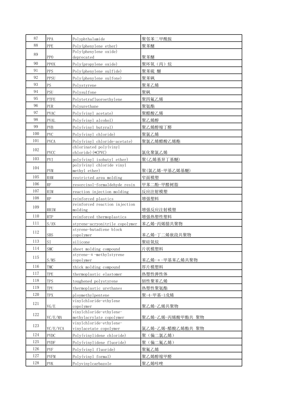 塑料原料名称中英文对照.xls