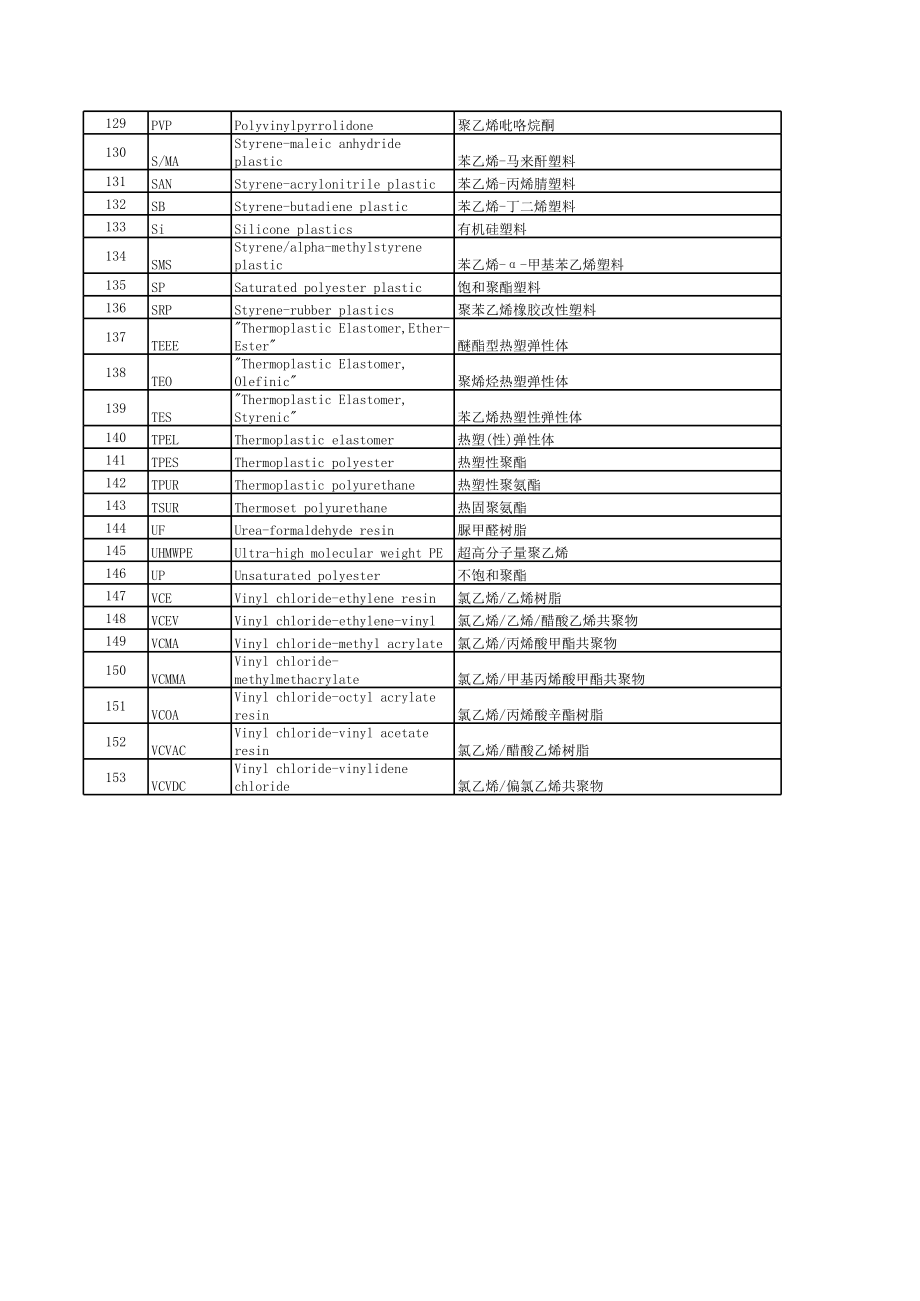 塑料原料名称中英文对照.xls