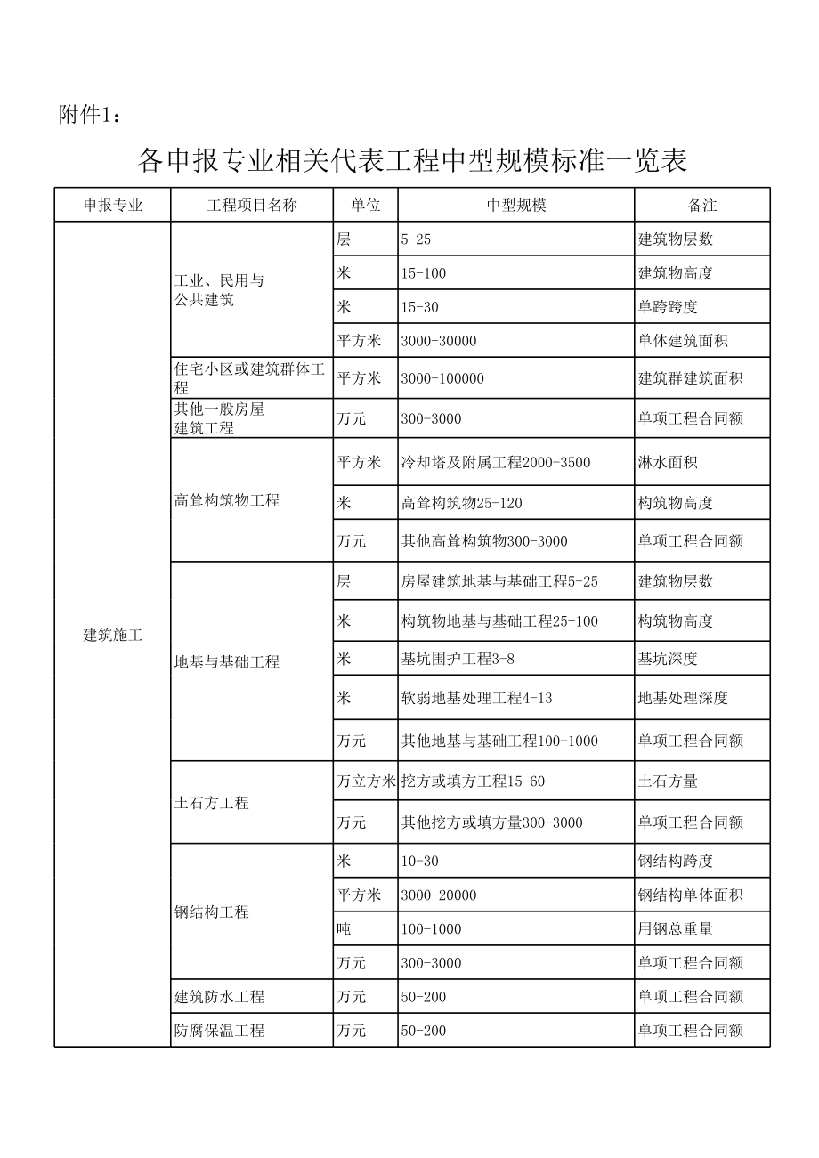 中级职称申报：专业工程标准一览表.xls