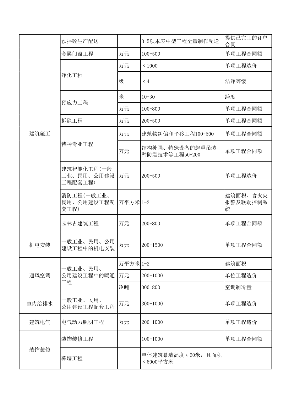 中级职称申报：专业工程标准一览表.xls