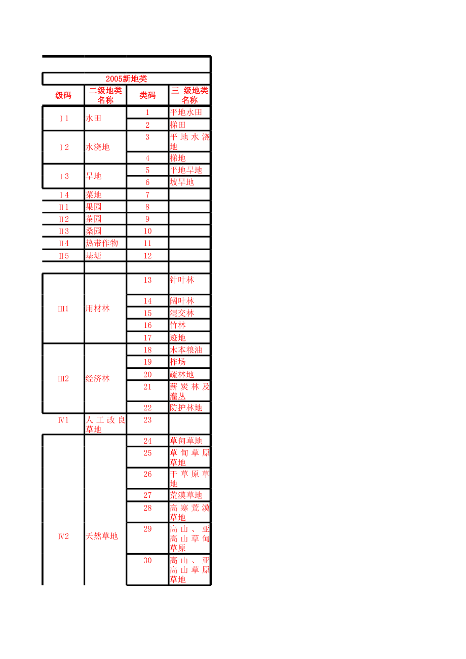 新旧土地地类编码对照表.xls