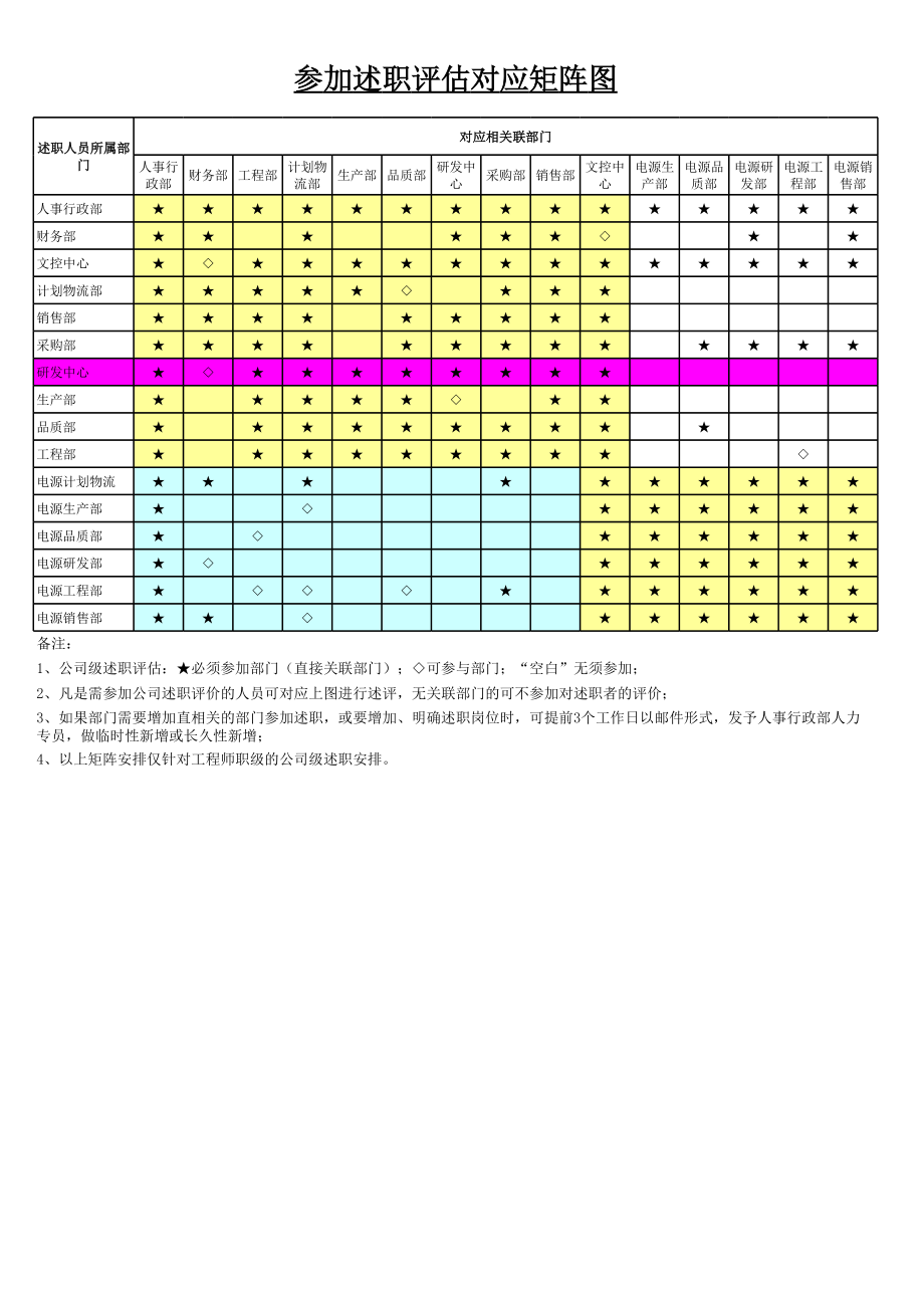 职员版-华为述职报告评分评价表 (2).xls