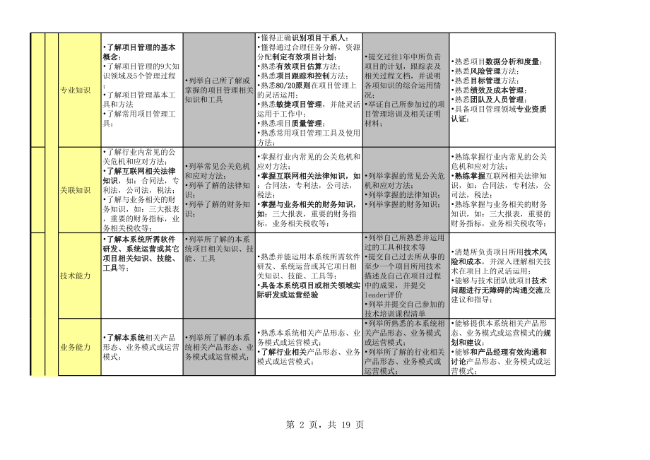 腾讯项目通道能力素质模型.xls