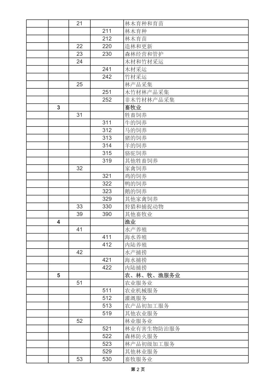 (GBT4754-2017)国民经济行业分类.xls