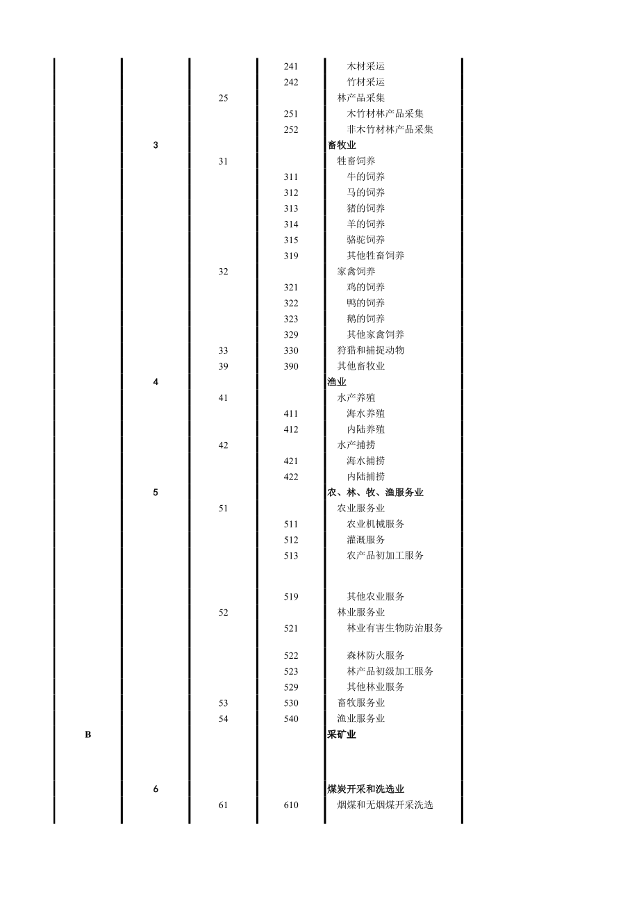 gb t4754- 国民经济行业分类和代码表.xls