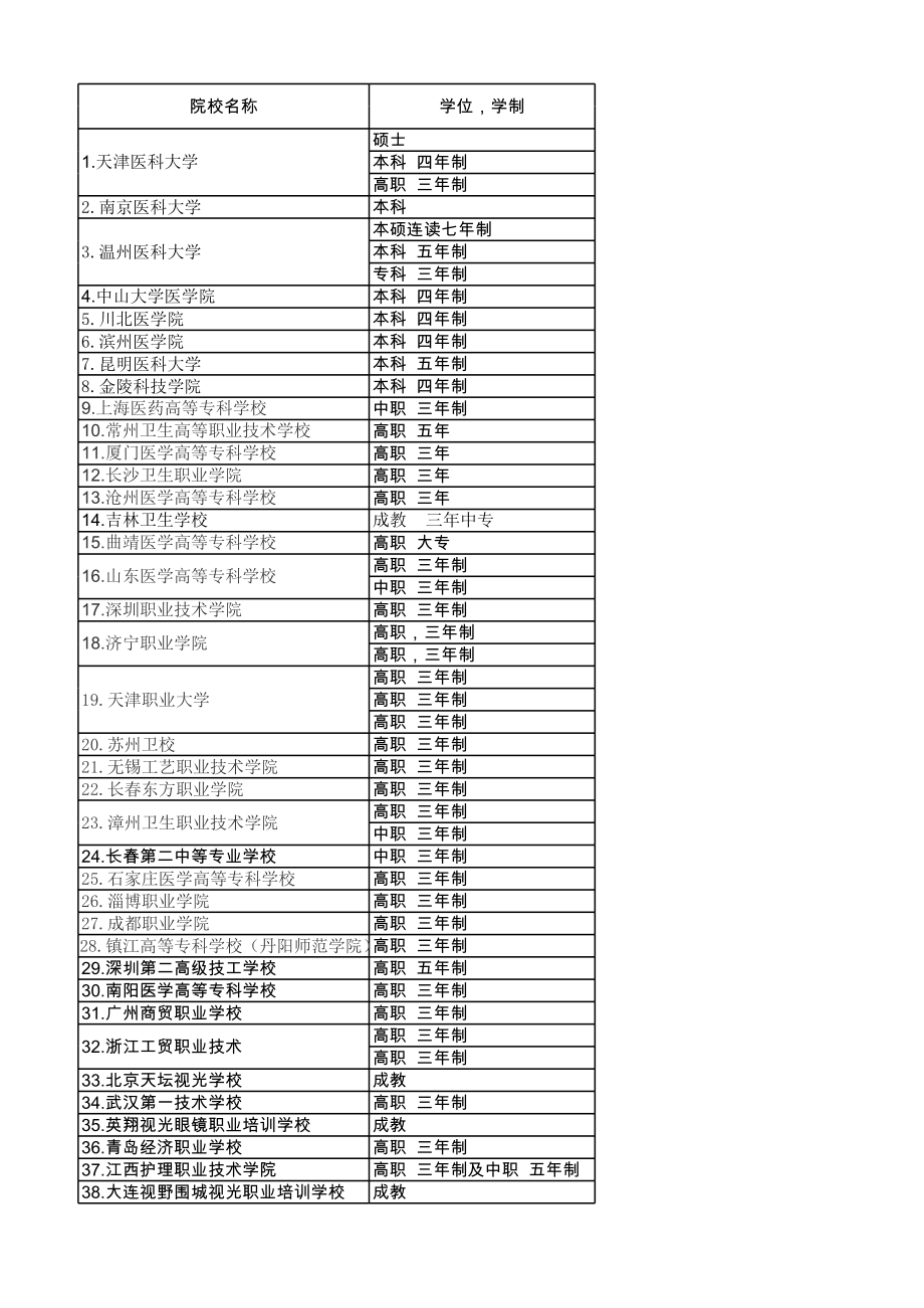 全国开设眼视光专业的院校历年招生情况 (2).xls