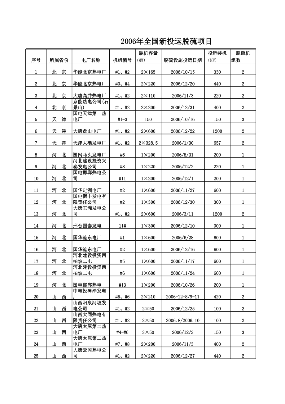 2006年全国新投运脱硫项目.xls