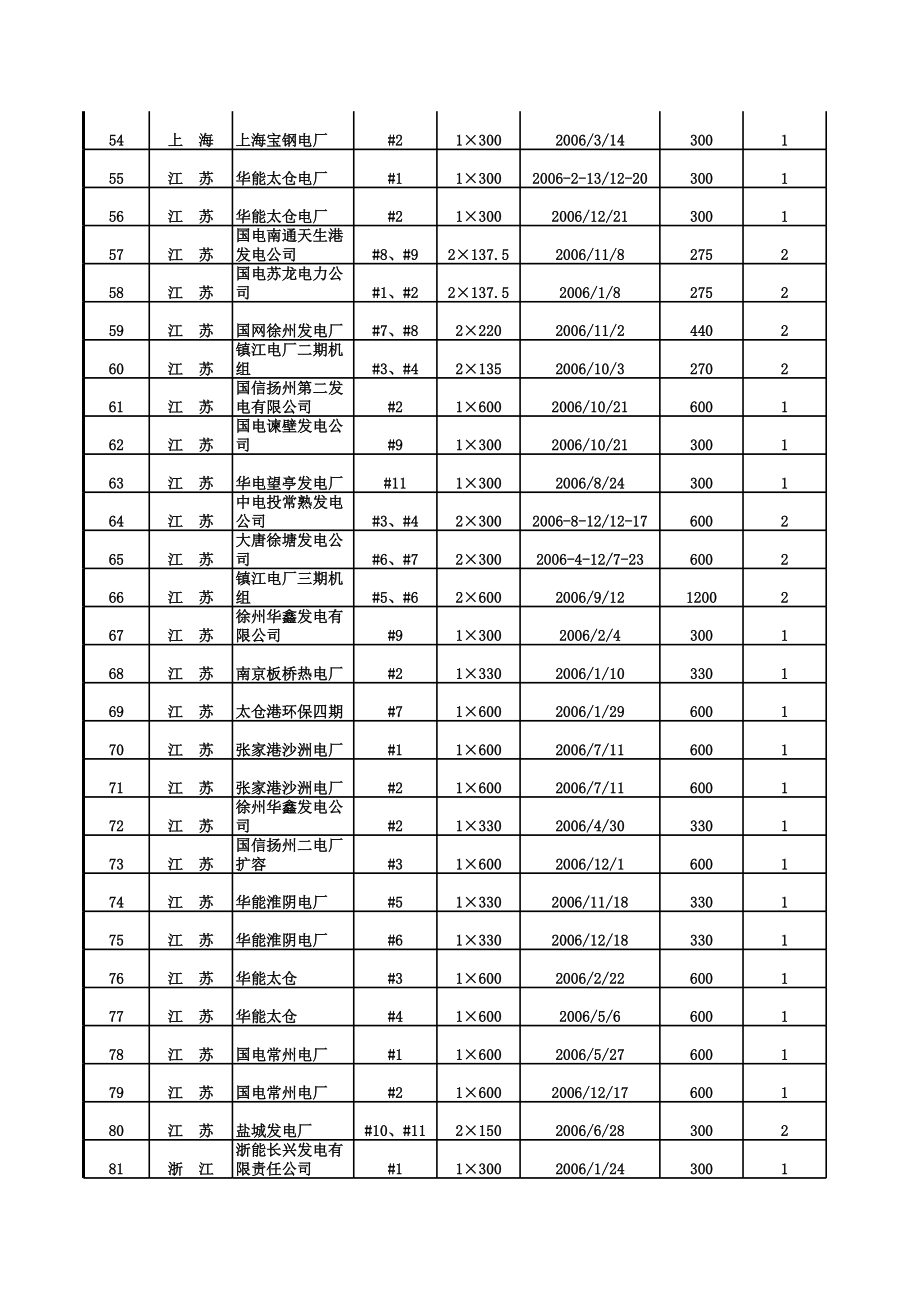 2006年全国新投运脱硫项目.xls