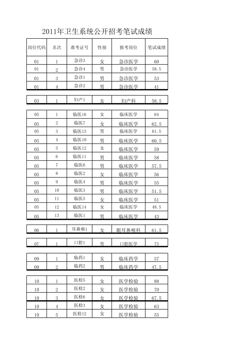 2011卫生笔试成绩(公布)江苏丹阳.xls