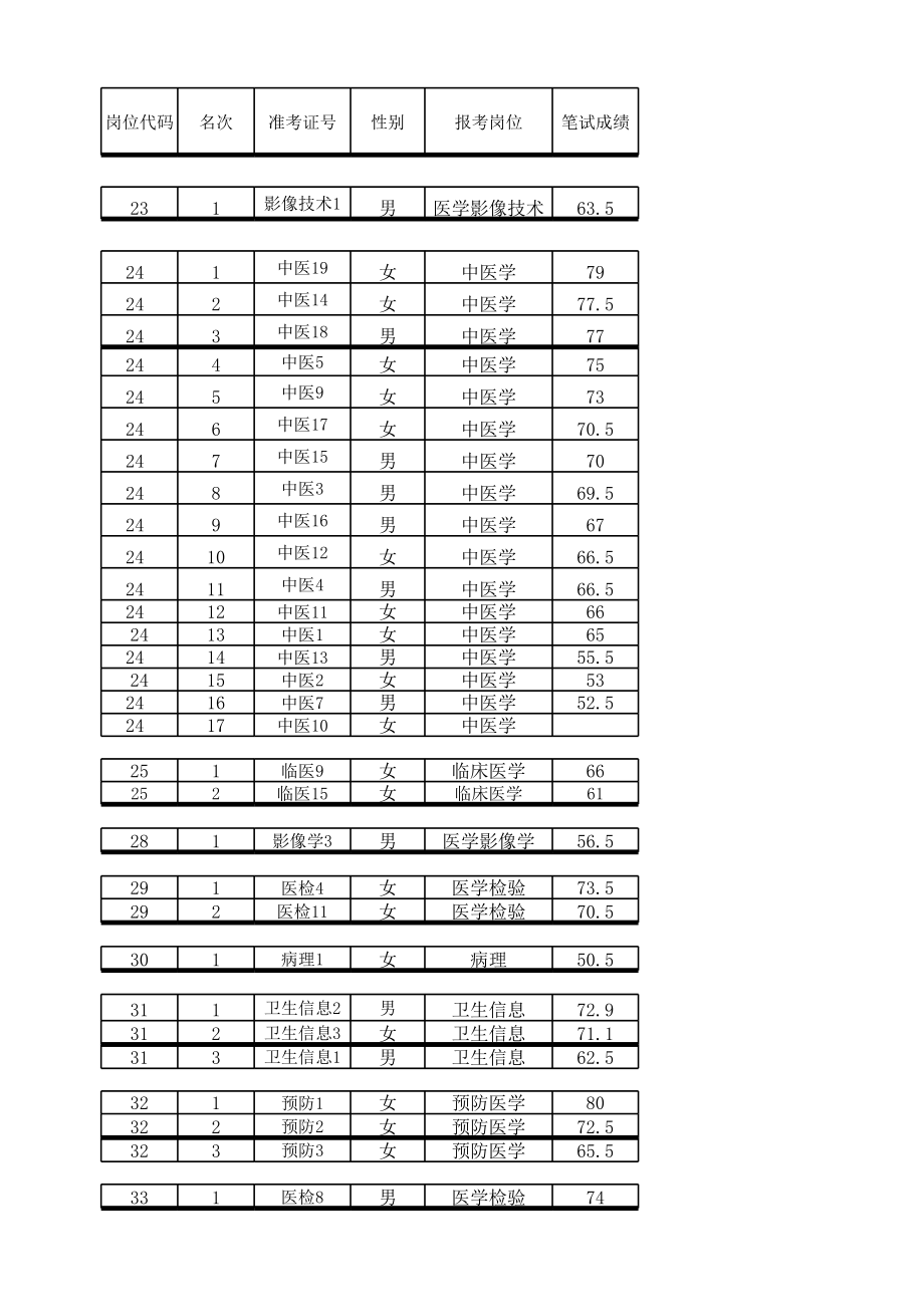 2011卫生笔试成绩(公布)江苏丹阳.xls