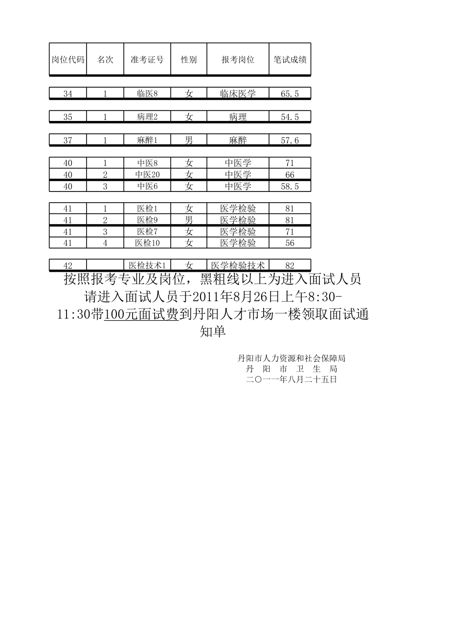 2011卫生笔试成绩(公布)江苏丹阳.xls